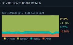 Participação geral do GPU por OEM. (Fonte de imagem: Steam)