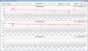 Medidas de GPU durante nosso teste Witcher 3 (modo silencioso)