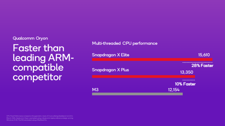 Desempenho da CPU do Snapdragon X Plus vs Apple (imagem via Qualcomm)