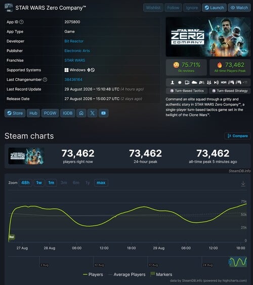 Número máximo de jogadores simultâneos da Star Wars Zero Company no Steam exibido