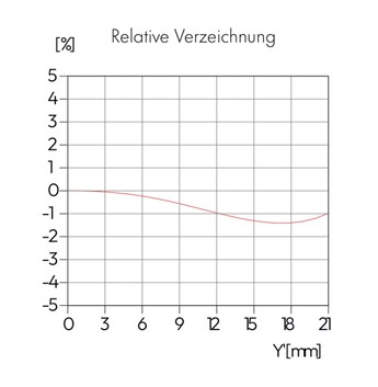 A distorção é moderada, em torno de 1,5%.