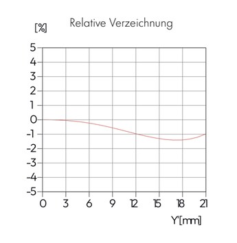 A distorção é moderada, em torno de 1,5%.