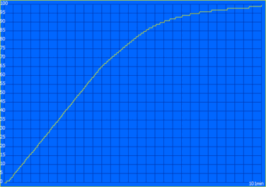 Processo de carregamento