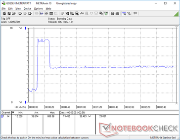 Teste de estresse da CPU iniciado na marca de 10s. O consumo chegaria a 69 W por cerca de 15 segundos antes de cair e se estabilizar em 38,4 W