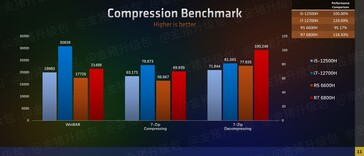 Desempenho da CPU AMD Ryzen 6000 vs Intel Alder Lake (imagem via Zhihu)