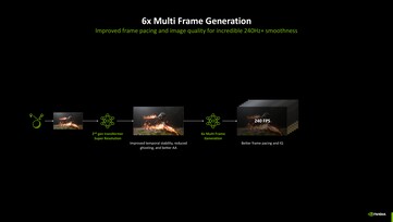 Nvidia DLSS 4.5 com geração de múltiplos quadros 6x. (Fonte da imagem: Nvidia)