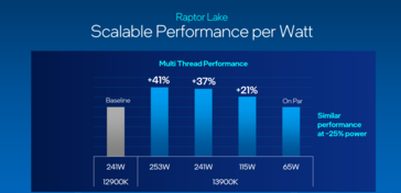 Desempenho do Intel Raptor Lake por watt