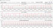 Velocidades de clock da CPU durante a execução do loop CB15 (modo Gaming)