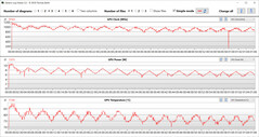 Medidas de GPU durante nosso teste The Witcher 3