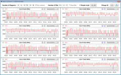 Velocidades do relógio da CPU durante a execução do loop CB15