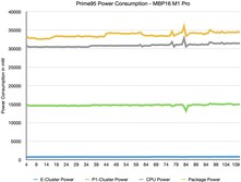 Prime95 Teste de estresse de potência interna via powermetrics