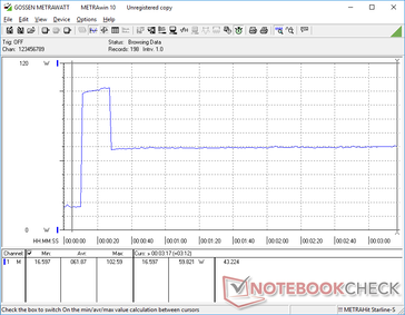 O consumo de energia aumentaria para 102 W durante cerca de 20 segundos após iniciar Prime95 antes de cair e se estabilizar em 60 W, devido ao Turbo Boost limitado