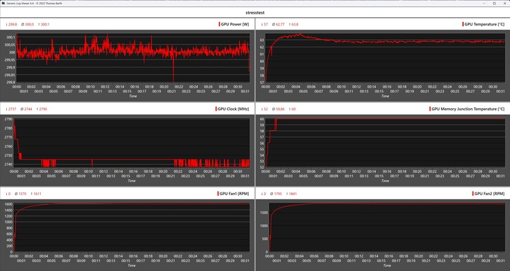 Registro Furmark durante o teste de estresse com o KFA2 GeForce RTX 5070 Ti HoF