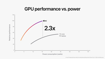 Apple GPU M2 10-core vs Iris Xe Graphics G7 96 EUs. (Fonte da imagem: Apple)