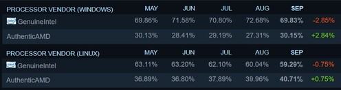 Compartilhar por OS. (Fonte de imagem: Steam)