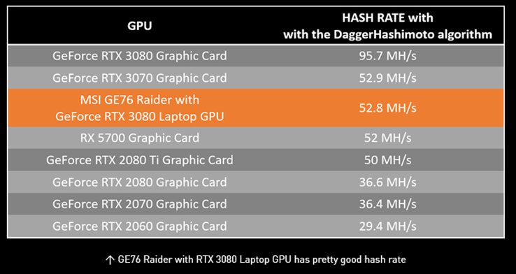 Taxa de hash de mineração do MSI GE76 Raider em comparação com outros equipamentos (imagem via MSI)