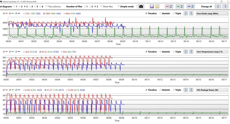 Dados da CPU Cinebench R15 Multi loop (vermelho: Alto desempenho, azul: Resfriamento inteligente, verde: Economia de bateria)