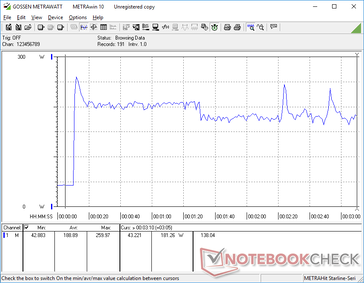 Prime95+FurMark stress iniciado na marca dos 10s. O consumo chegaria temporariamente a 260 W