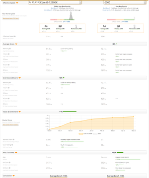 Intel Raptor Lake vs. Alder Lake Core i9-12900K. (Fonte: UserBenchmark)