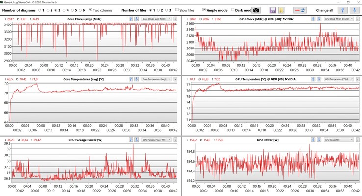 Dados da CPU/GPU Witcher 3 Ultra ajustes