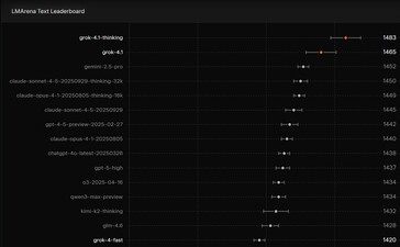 a IA do xAI Grok 4.1 ficou em primeiro lugar no benchmark de IA do LMArena Text Leaderboard. (Fonte da imagem: xAI)
