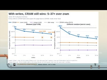 O CRAM também é mais rápido que o ZRAM quando há operações de escrita, embora sua vantagem diminua significativamente à medida que a carga de trabalho de escrita aumenta.