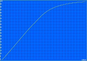 Tempo de carregamento: 128 minutos