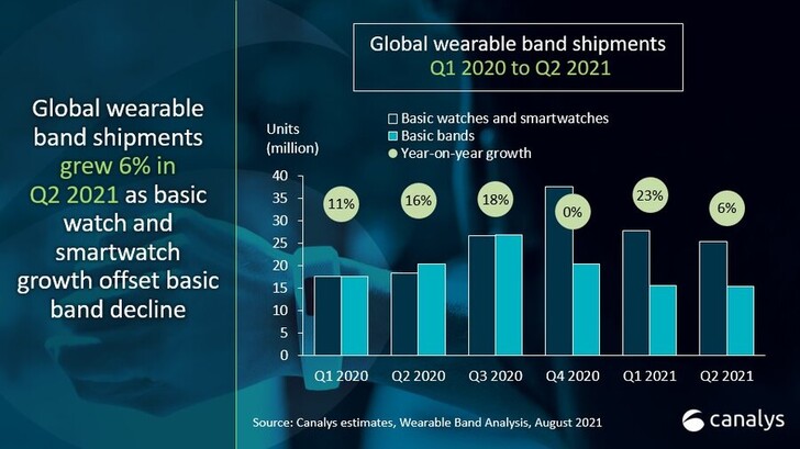 Aumentando a popularidade dos relógios. (Fonte de imagem: Canalys)