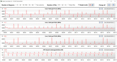 Velocidades de relógio da CPU durante o funcionamento do loop CB15 (Battery Saver)