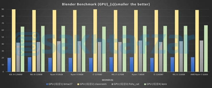 Teste de GPU do liquidificador (Fonte de imagem: Sakhtafzarmag)