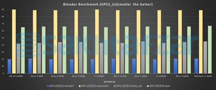 Teste de GPU do liquidificador (Fonte de imagem: Sakhtafzarmag)
