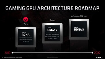 Roteiro AMD RDNA. (Fonte: AMD)