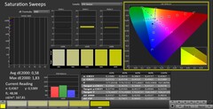 CalMAN: Saturação de cores (calibrada)