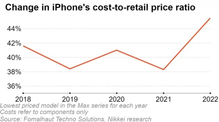 ...e descobre que "subiu" a novos patamares em 2022. (Fonte: Nikkei Asia x Fomalhaut Techno Solutions)