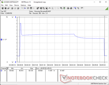 Prime95 começou com a marca dos 10s. Os picos de consumo foram de ~60 W inicialmente, antes de atingir a média de ~43 W