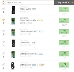 GPUs superiores atuais. (Fonte de imagem: UserBenchmark)