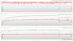 Clocks da CPU/GPU, temperaturas e variações de energia durante o estresse do Witcher 3