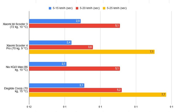 Aceleração em comparação