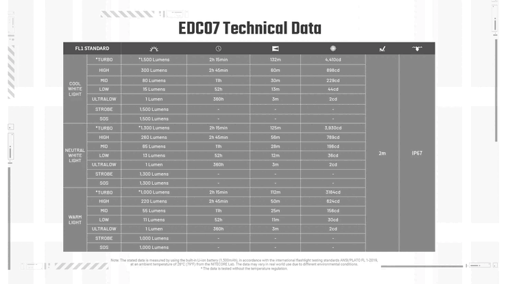 Tempos de funcionamento oficiais da lanterna EDC07
