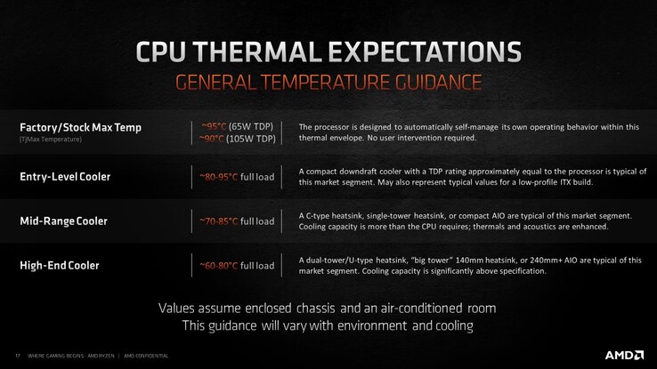 CPU Térmica (Fonte de imagem: Robert Hallock)