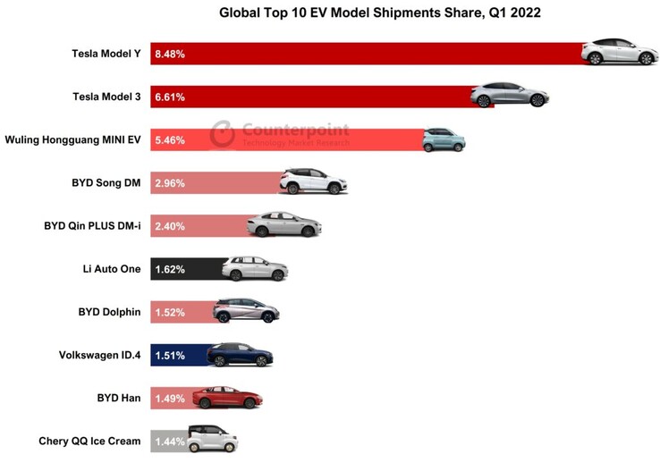 Participação no mercado dos 10 principais modelos de veículos elétricos no primeiro trimestre (gráfico: Contraponto)