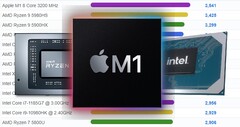 O Apple M1 superou os chips Ryzen e Core para laptop nos gráficos do PassMark. (Fonte da imagem: PassMark/AMD/Apple/Intel - editado)