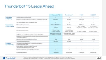 Visão geral das especificações do Thunberbolt 5.0 (imagem via Intel)