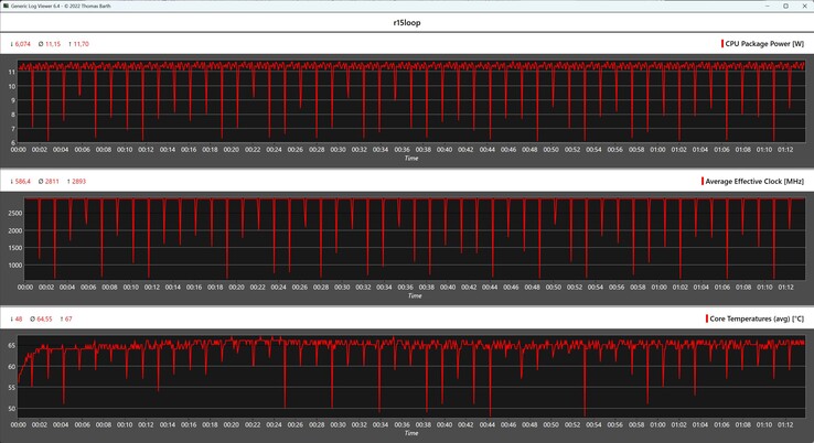 Métricas da CPU durante o loop do Cinebench R15