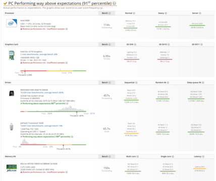 Intel Raptor Lake e Arc A770 Alquimista em UserBenchmark. (Fonte: UserBenchmark)