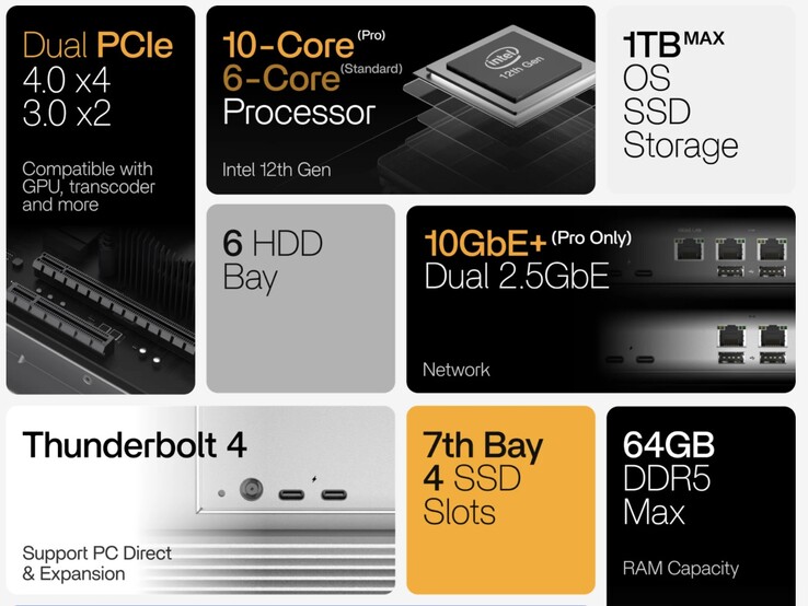 O ZimaCube 2 NAS apresenta especificações de ponta, incluindo até três portas LAN.