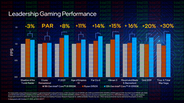 Perfomance de jogos: i9-12900K vs i9-11900K vs Ryzen 9 5950X (Fonte de imagem: Intel)