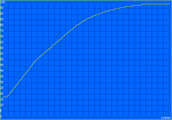 Tempo de carregamento: 115 minutos