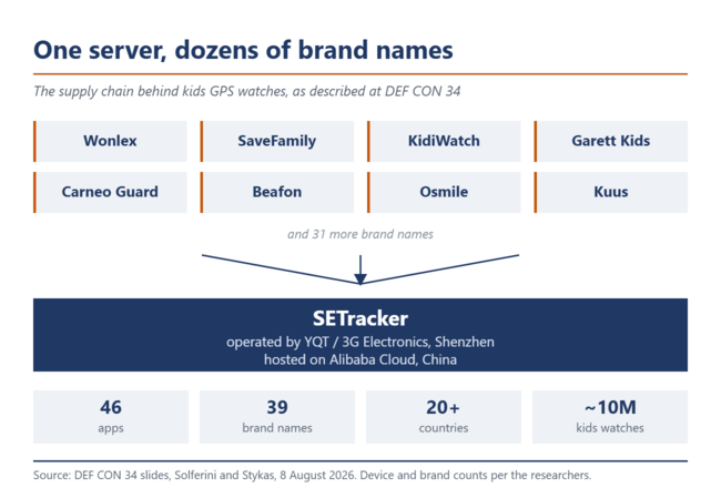 Diagrama: oito nomes de marcas convergem para uma única caixa identificada como SETracker