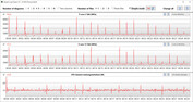 Taxas de clock da CPU durante o loop CB15 (modo silencioso)